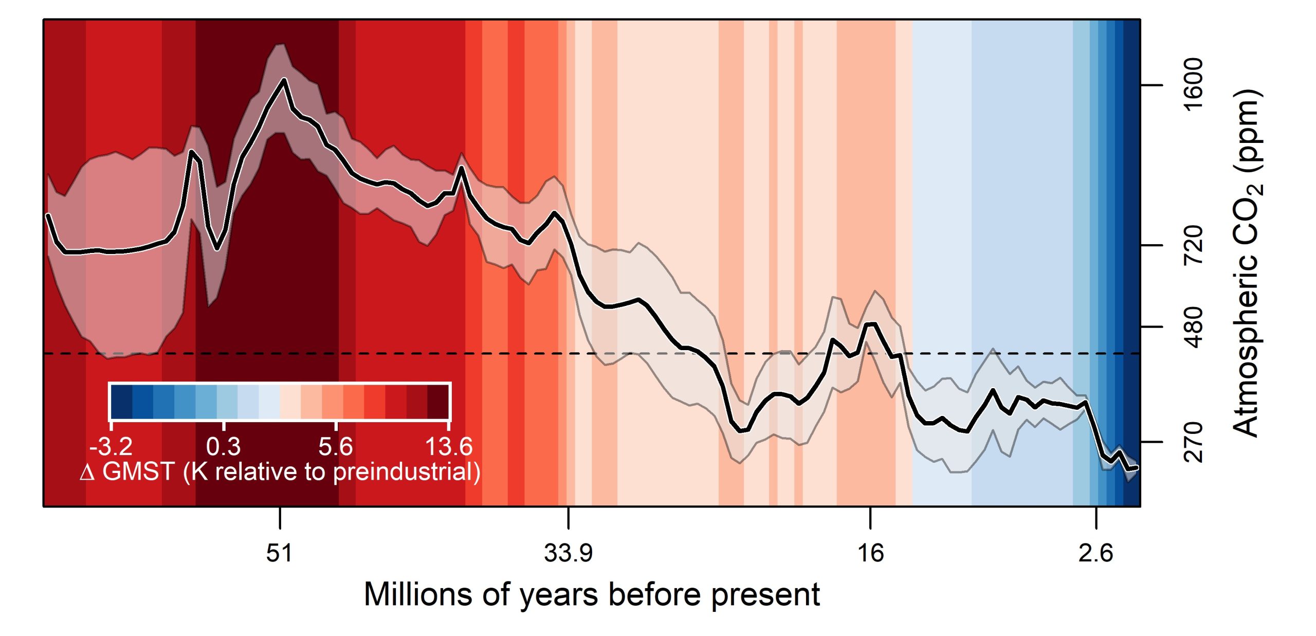 This graphic indicates Earth’s atmospheric concentrations of CO2, expressed in parts per million (ppm), throughout the Cenozoic era from pre-industrial times back 65 million years. The color-coded bars represent global temperature. The dashed line represents where CO2 concentrations stand today at 420 ppm.